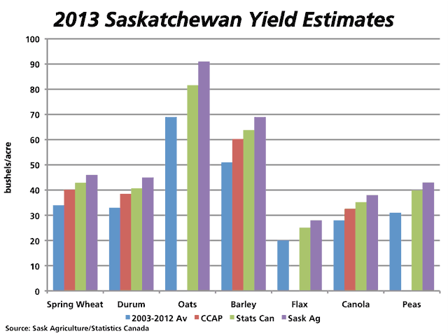 This chart compares Saskatchewan yields achieved over the 10-year period from 2003 to 2012 to the 1) experimental yields derived from satellite technology in the Crop Condition Assessment Program administered by Statistics Canada (available for only four crops) 2) the Statistics Canada September estimates and 4) Saskatchewan Agriculture&#039;s final yield estimates.